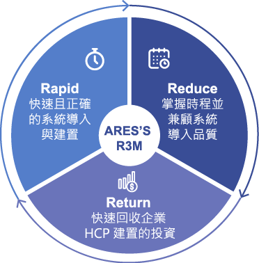 Rapid 快速且正確的系統導入與建置、Reduce 掌握時程並兼顧系統導入品質、Return 快速回收企業 HCP 建置的投資