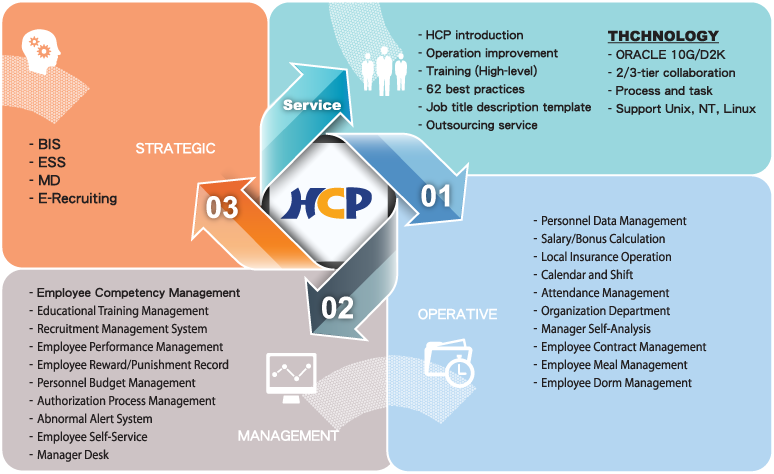 HCP products structure.
