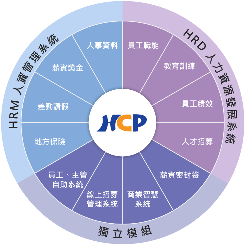人資如何推動企業 ESG?3 大關鍵面向與 6 大效益解析 | 資通電腦 HCP 人力資產管理系統
