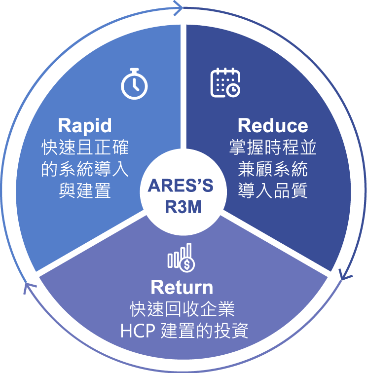 資通電腦 R3M 導入手法，協助企業人事管理流程再造，快速回收建置人資系統的成本投資！