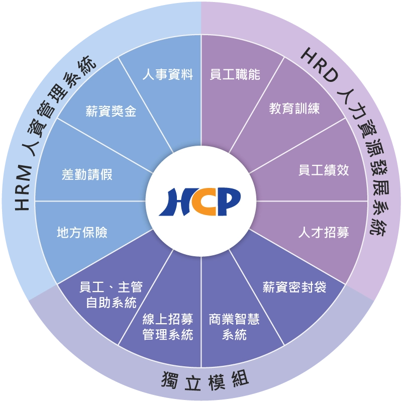 HCP人資系統架構圖